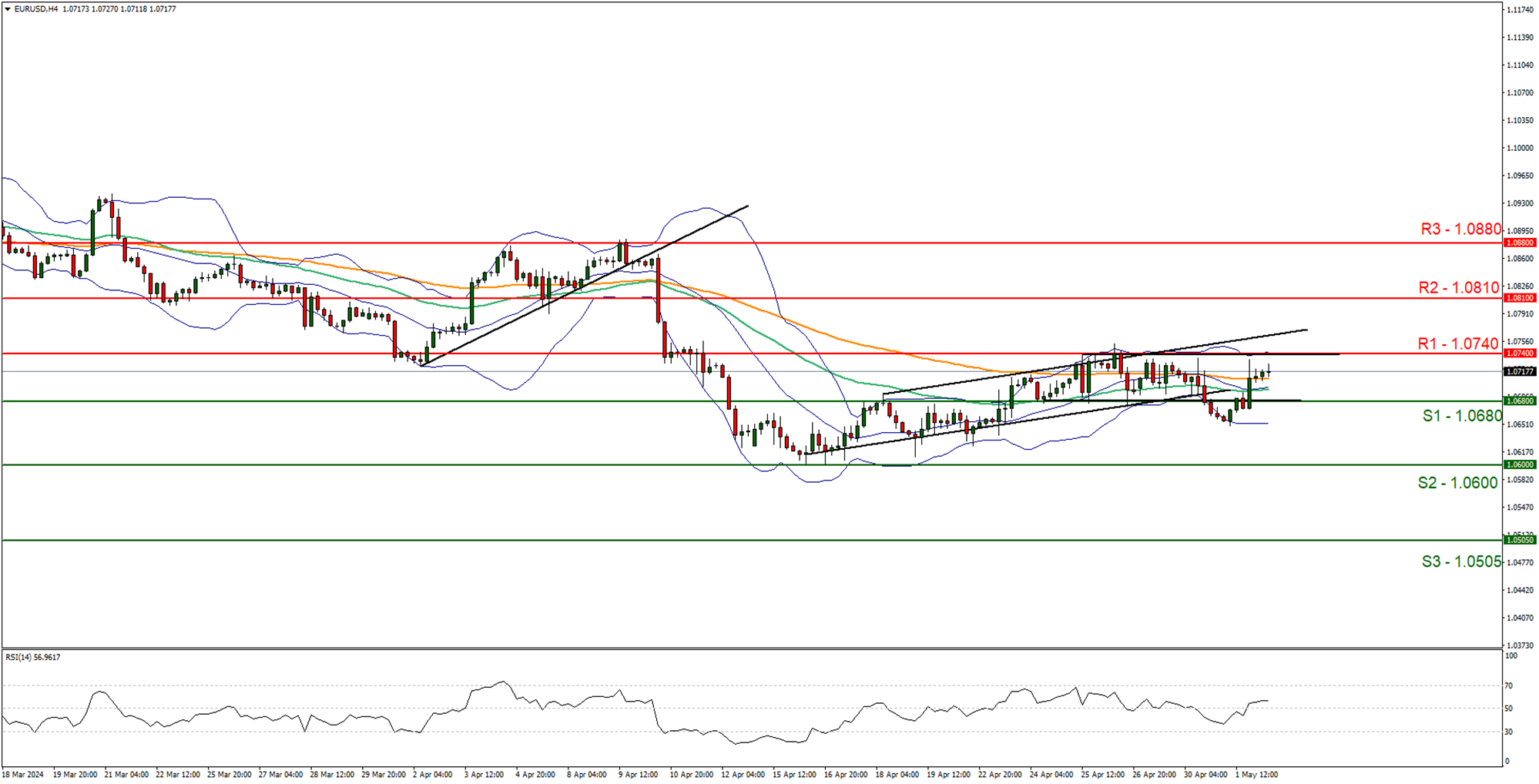 eur-usd-four-hourt -chart support at one point zero six eight zero and resistance at one point zero seven four zero , direction