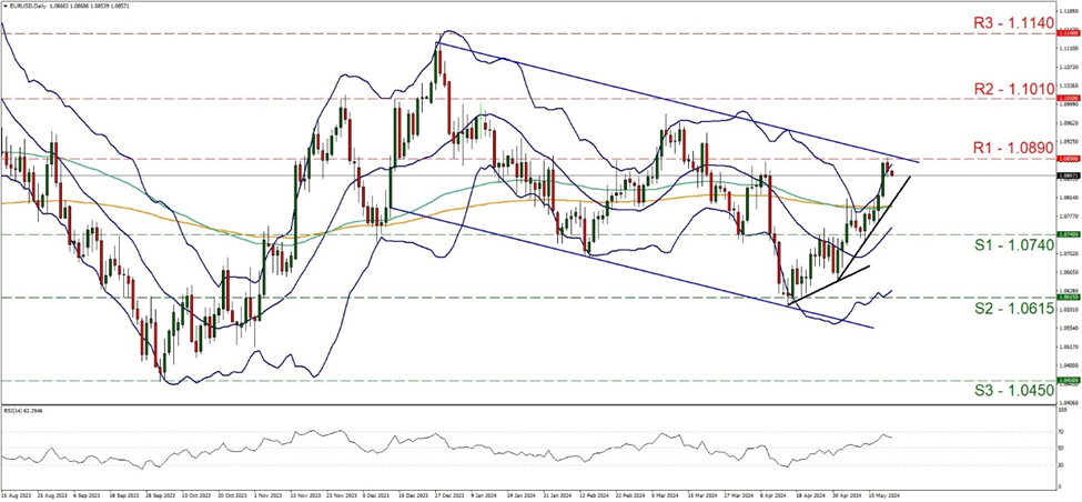 support at one point zero seven four and resistance at one point zero eight nine, direction upwards 
