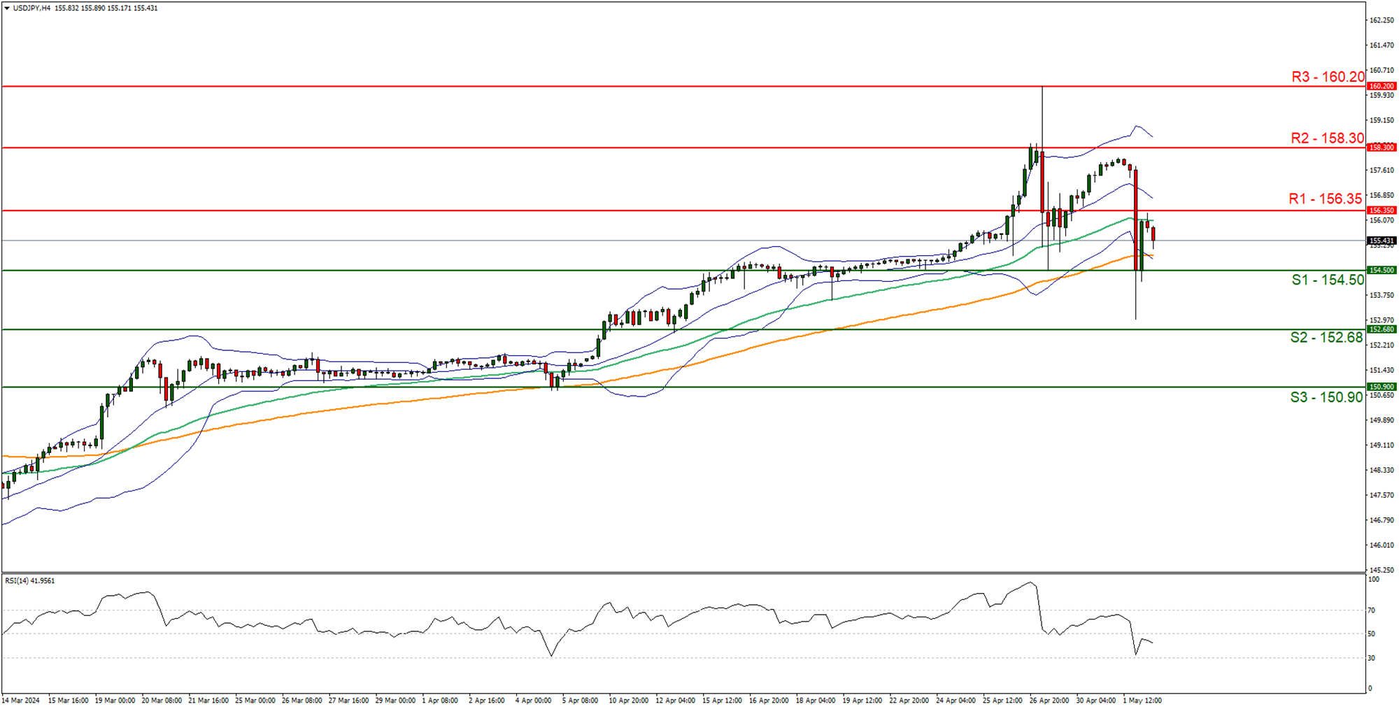 usd-jpy-four-hour-chart support at one five four point five zero and resistance at one five six point three five, direction downwards