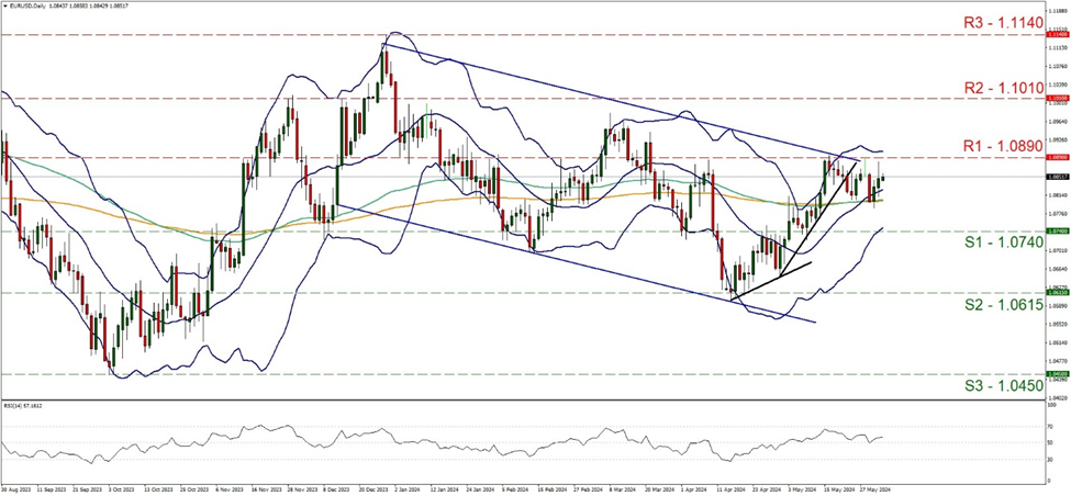 eur-usd-daily-chart support at one point zero seven four and resistance at one point zero eight nine, direction sideways
