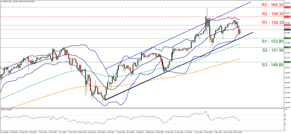 usd-jpy-daily-chart support at one five three point eight zero and resistance at one five six point fifty five , direction upwards
