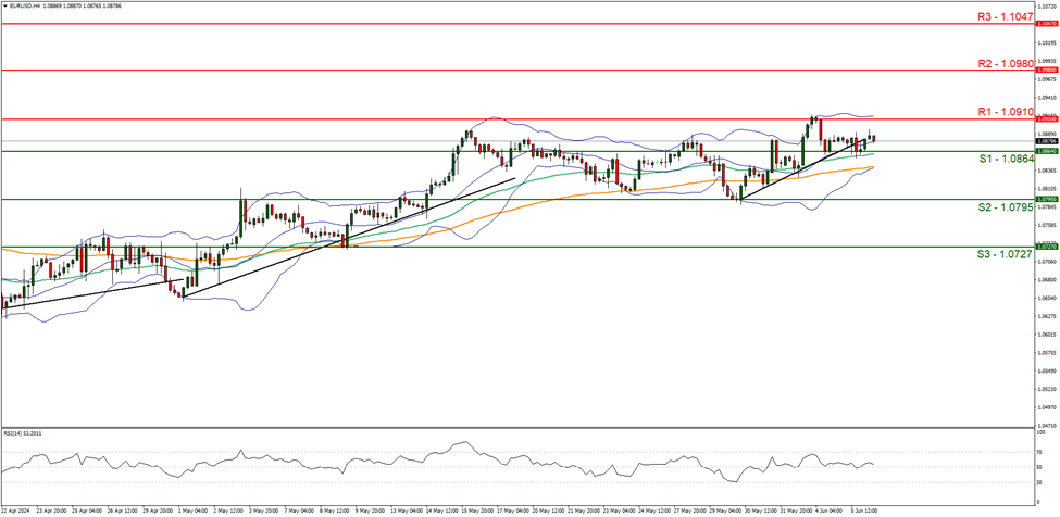 eur- usd—four-hour -chart support at one point zero eight six four and resistance at one point zero nine one zero, direction