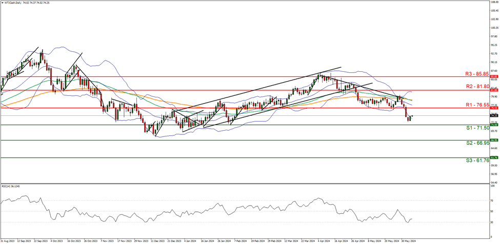 wti-cash-daily-chart support at seventy one point fifty and resistance at seventy six point fifty five , direction downwards