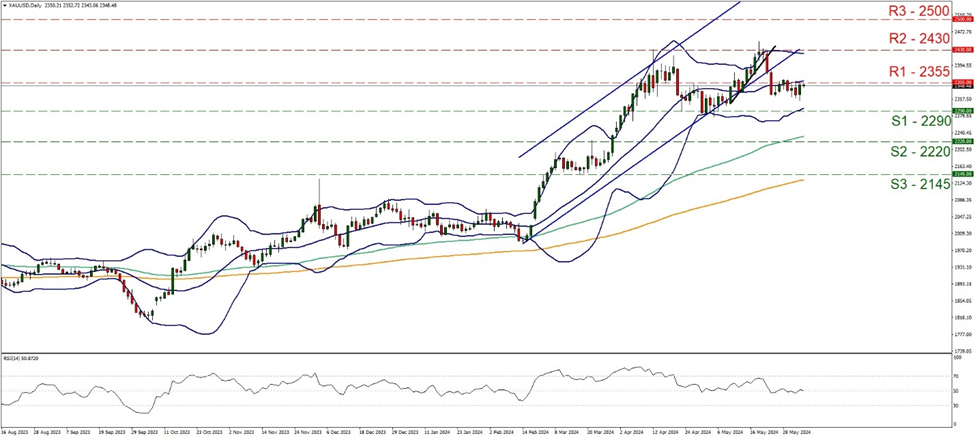 xau- usd--daily -chart support at two two nine zero and resistance at two three five five, direction sideways