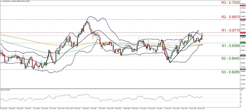 aud-usd-daily-chart support at zero point six five nine five and resistance at one point six seven one five , direction sideways