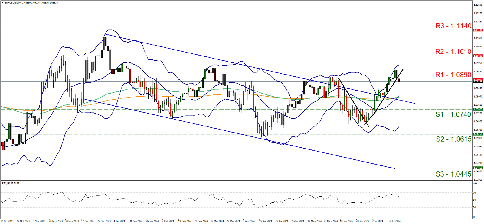 eur-usd-daily-chart support at one point zero seven four and resistance at one point zero eight nine, direction sideways