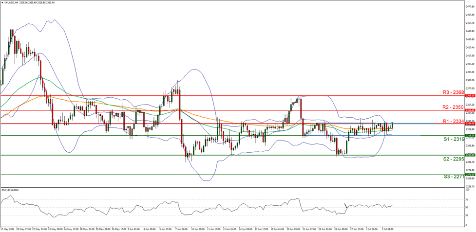 xau-usd-four-hour-chart support at two thousand three hundred and nineteen and resistance at two thousand three hundred and thirty four, direction sideways