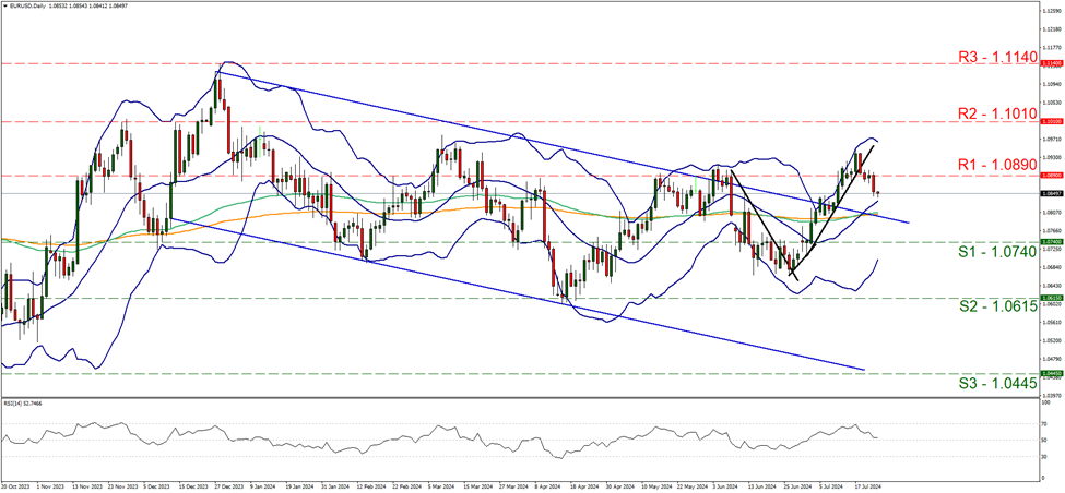eur-usd-daily-chart support at one point zero seven four and resistance at one point zero eight nine, direction downwards