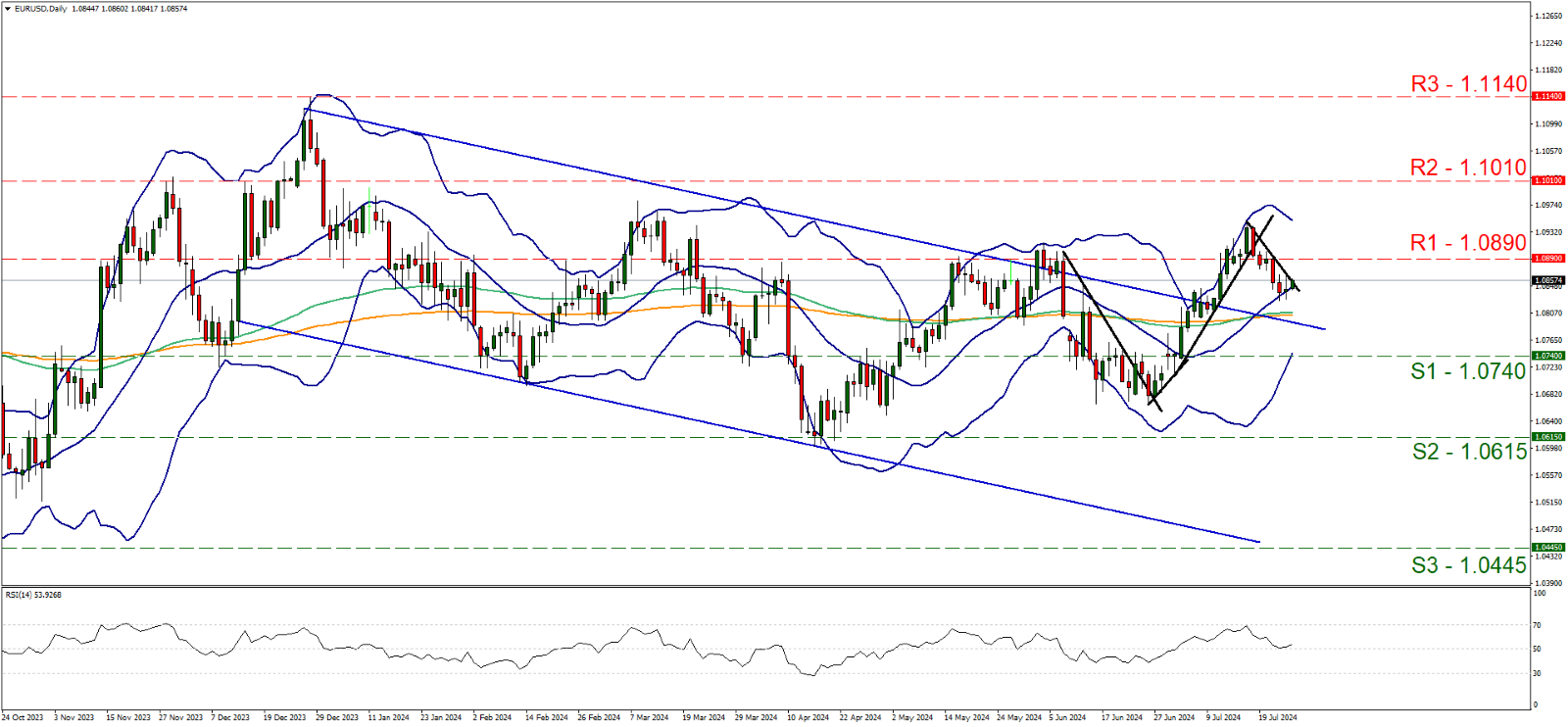 eur-usd-daily-chart support at one point zero seven four and resistance at one point zero eight nine, direction downwards