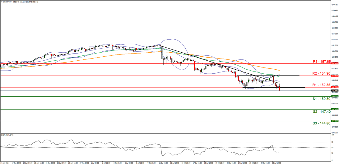 usd-jpy-four-hour-chart support at one hundred and fifty point thirty and resistance at one hundred and fifty two point thirty five , direction downwards