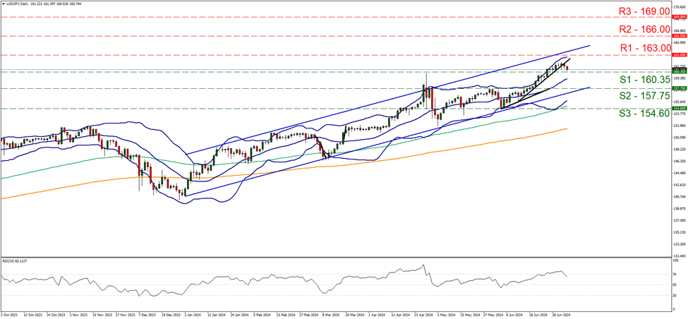 usd-jpy-daily-chart support at one hundred and sixty point thirty-five and resistance at one hundred and sixty-three, direction sideways