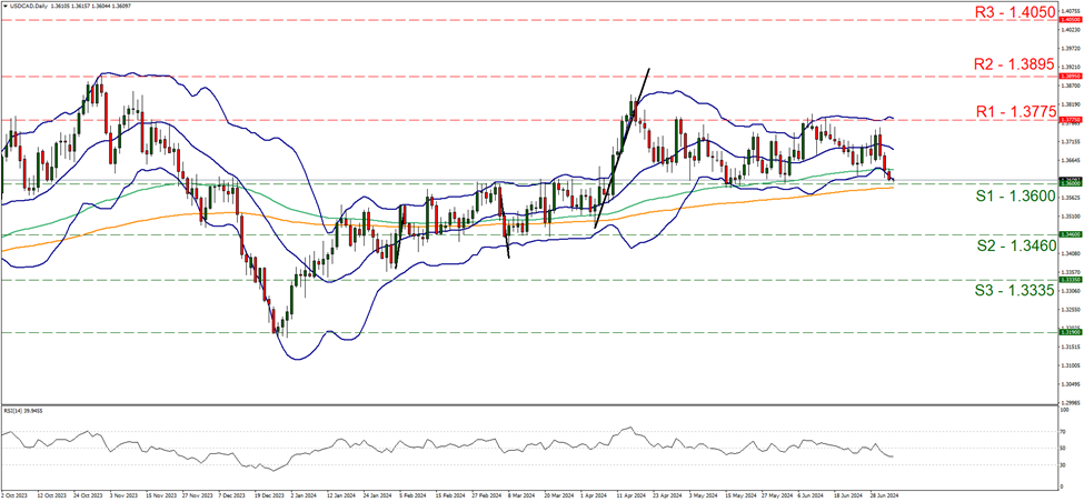 usd-cad-daily-chart support at one point thirty six and resistance at one point three seven seven five, direction sideways