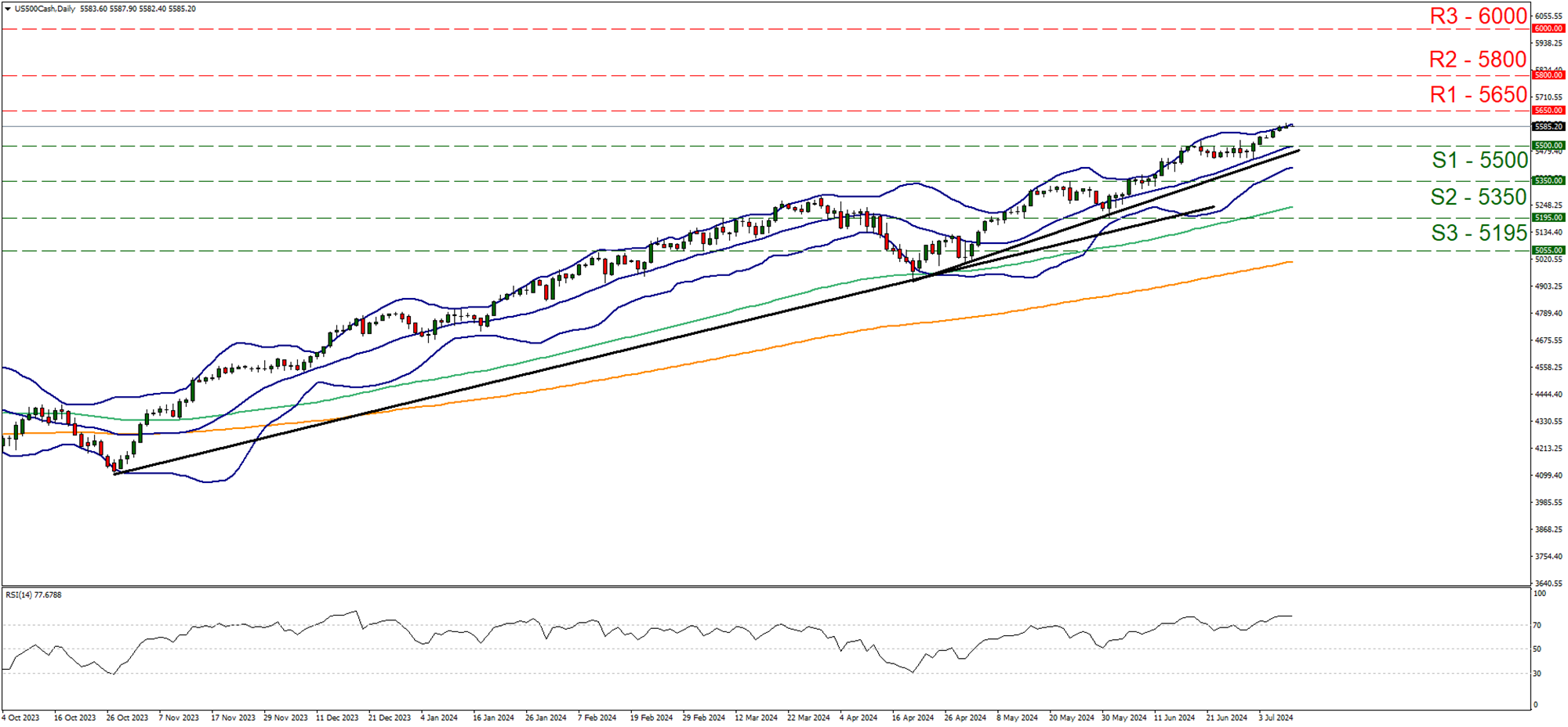 us-five-hundred-daily-chart support at five thousand five hundred and resistance at five thousand six hundred and fifty, direction upwards