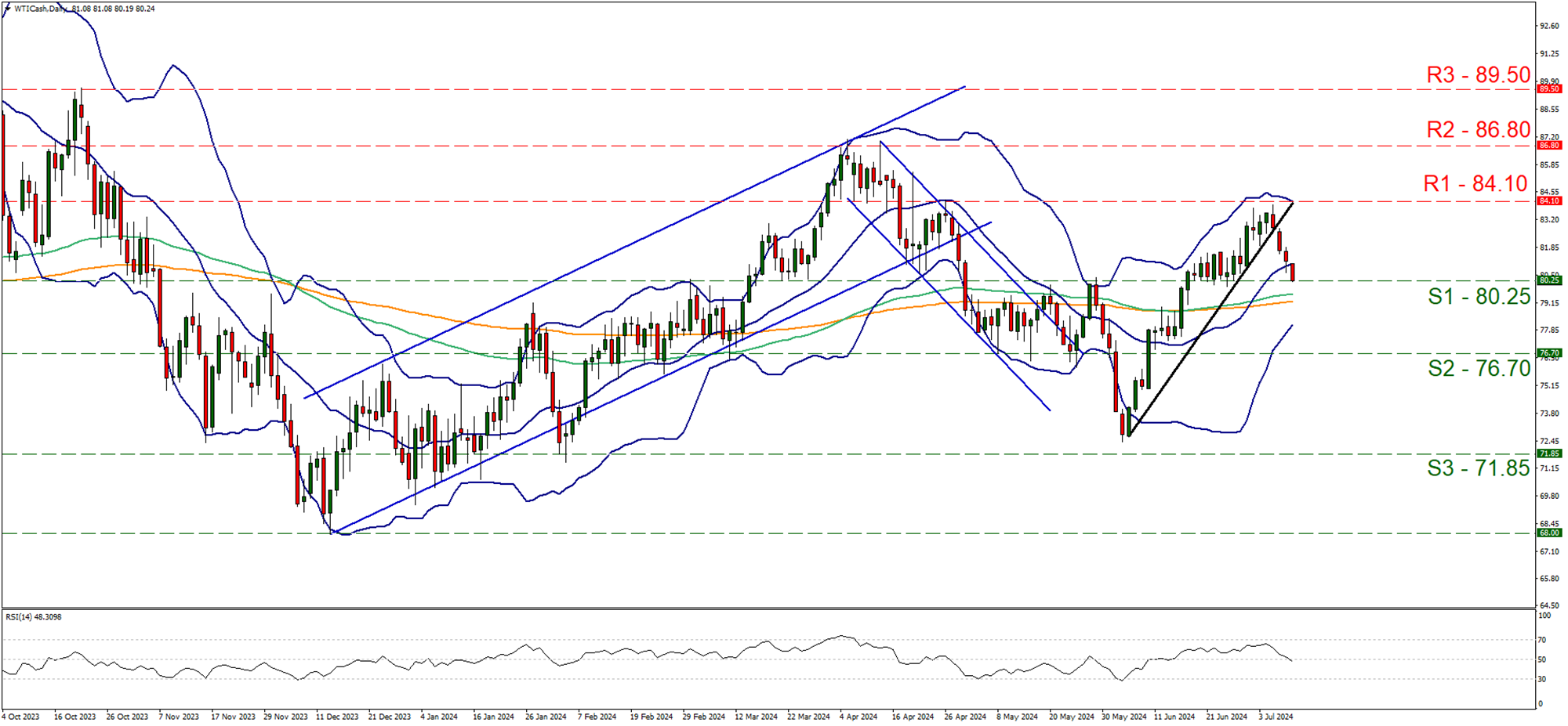 wti-daily-chart support at eighty point two five and resistance at eighty four point one, direction sideways