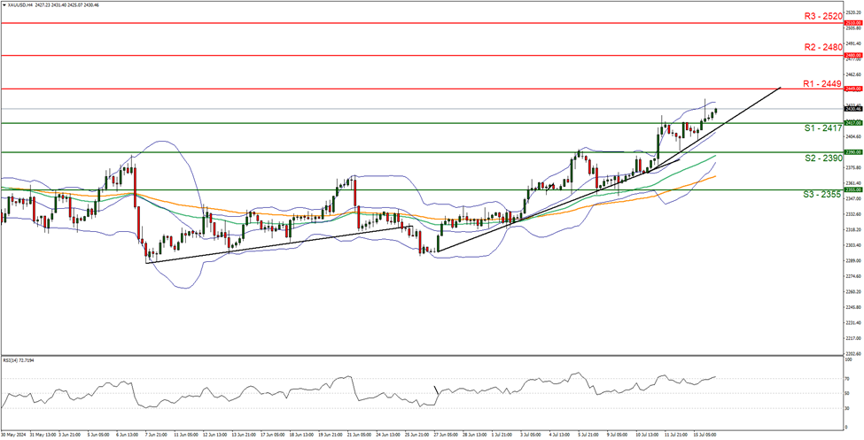 xau-usd-four-hour-chart support at two four one seven and resistance at two four four nine , direction upwards