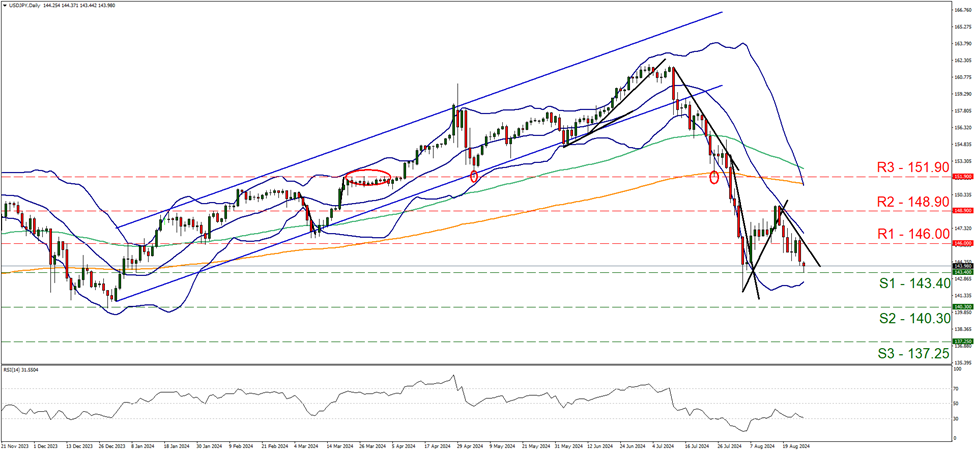 usd-jpy-daily-chart support at one hundred and forty-three point four and resistance at one hundred and forty-six, direction downwards