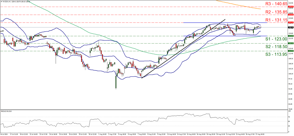 nvidia-one-hour-chart support at one hundred and twenty-three and resistance at one hundred and thirty-one point fifteen, direction sideways
