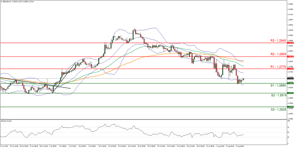 gbp-usd-4-시간-차트 support at one point two six eight zero and resistance at one point two seven seven five , direction downwards