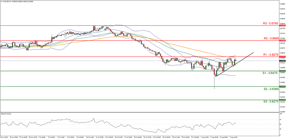 aud-usd-4-시간-차트 support at zero point six four seven five and resistance at zero point six five seven five , direction upwards