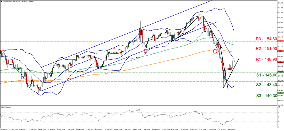 usd-jpy-daily-chart support at one hundred and forty six and resistance at one hundred and forty eight point nine, direction upwards