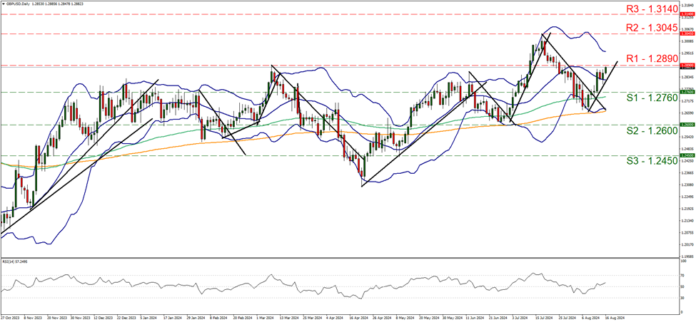 gbp-usd-daily-chart support at one point two seven six and resistance at one point two eight nine, direction upwards