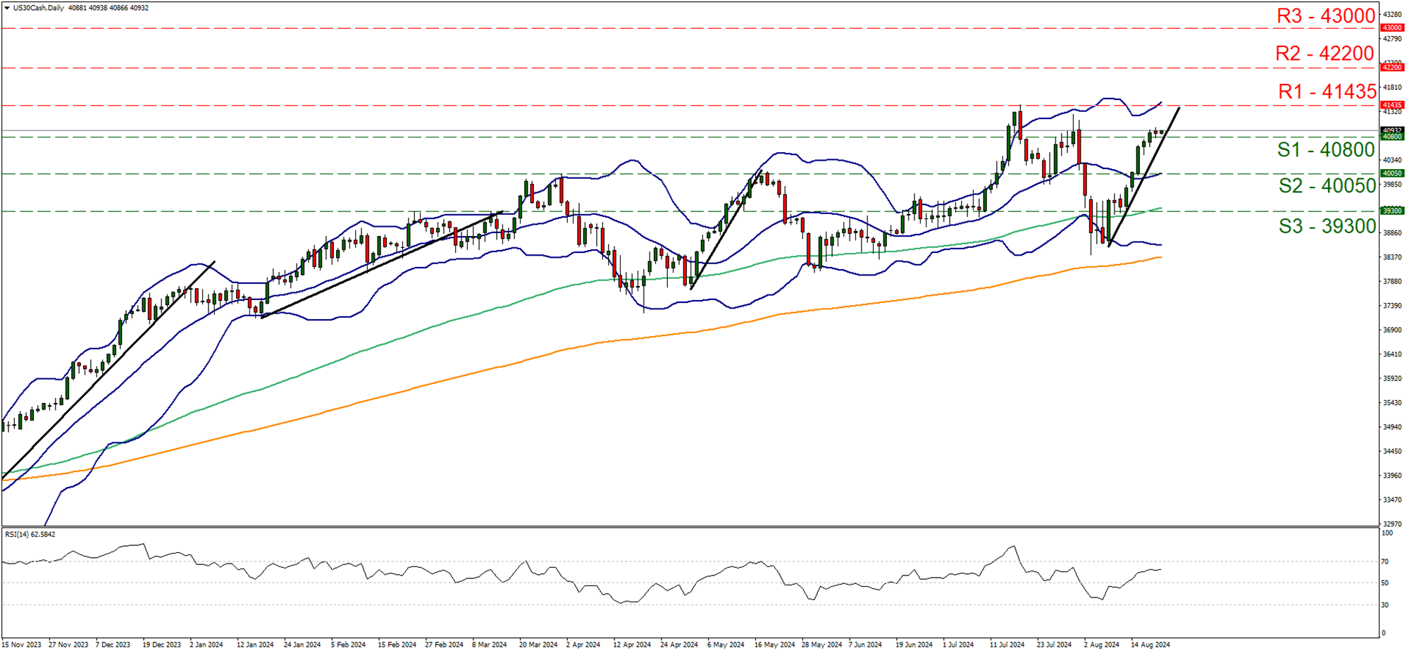 us-thirty-cash-daily-chart support at forty thousand eight hundred and resistance at forty one thousand four hundred and thirty five, direction upwards