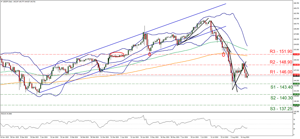 usd-jpy-daily-chart support at one hundred and forty three point four and resistance at one hundred and forty six, direction downwards