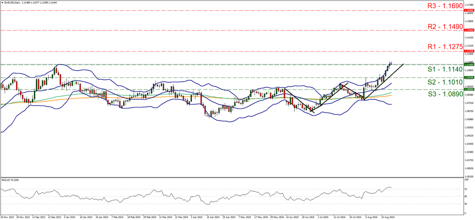 eur-usd-daily-chart support at one point one one four and resistance at one point one two seven five, direction upwards