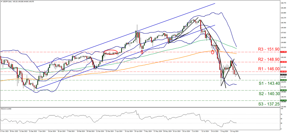 usd-jpy-daily-chart support at one hundred and forty-three point four and resistance at one hundred and forty-six, direction downwards