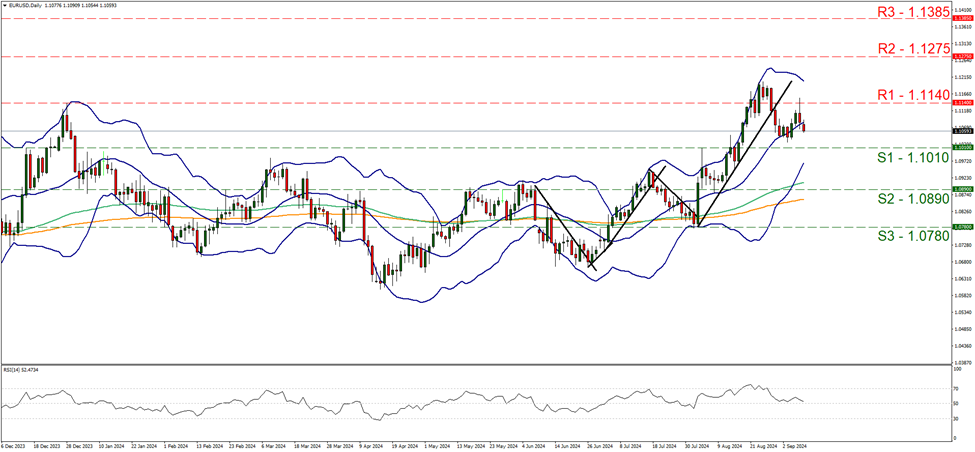 eur-usd-daily-chart support at one point one zero five and resistance one point one one two, direction sideways