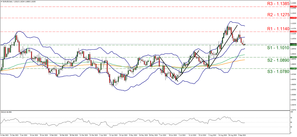 eur-usd-daily-chart support at one point one zero one and resistance at one point one one four, direction sideways