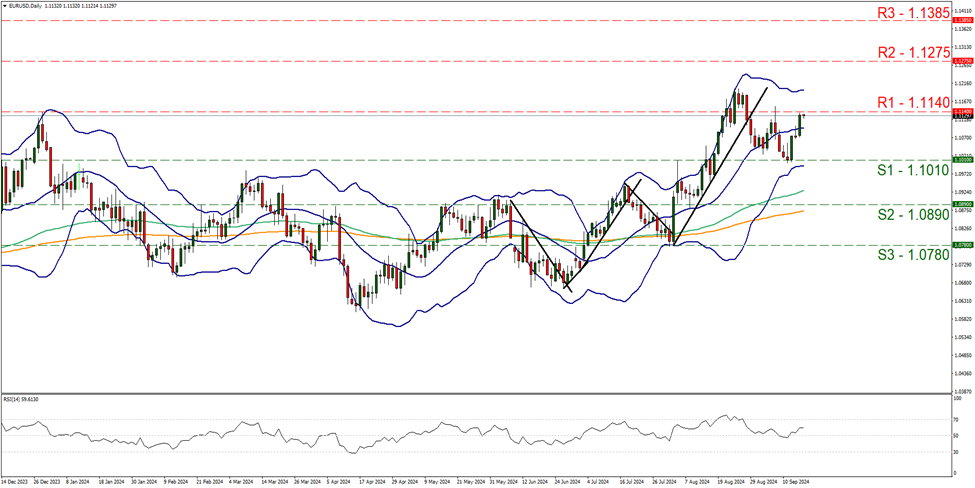 eur-usd-daily-chart support at one point one zero one zero and resistance at one point one one four zero , direction upwards