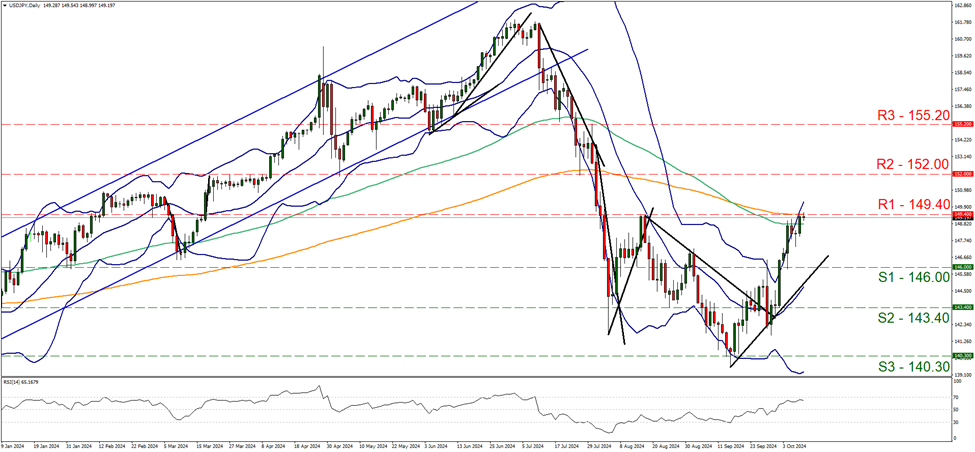 usd-jpy-daily-chart support at one hundred and forty six and resistance at one hundred and forty nine point four, direction upward