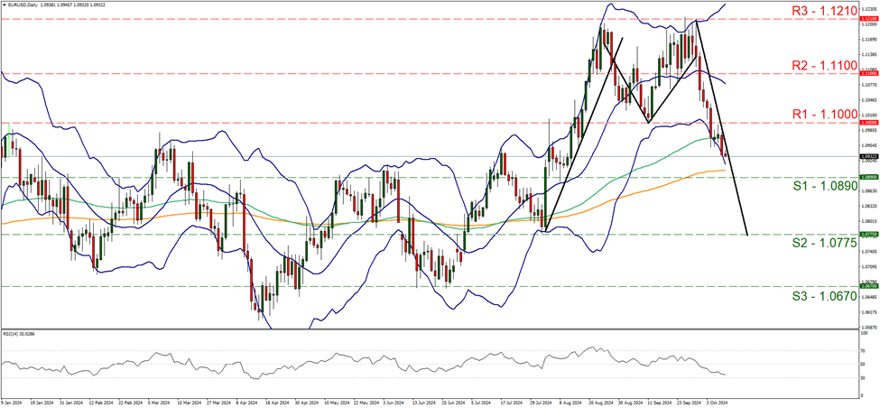 eur-usd-daily-chart support at one point zero eight nine and resistance at one point one, direction downwards