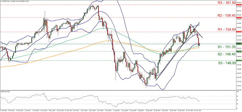 support at one hundred and fifty-one point three five and resistance at one hundred and fifty-four point six five, direction downwards    
