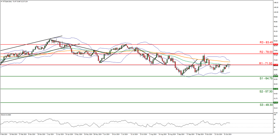 support at sixty four point seventy five and  resistance seventy one point fifty direction sideways  