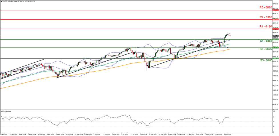 support at five eight eight five and  resistance at six one five zero direction upwards  