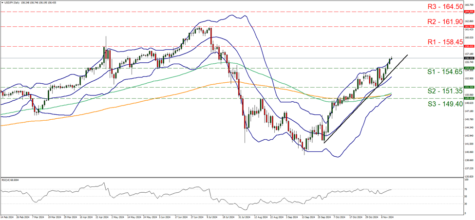usd-jpy-daily-chart support at one hundred and fifty four point sixty five and resistance at one hundred and fifty eight point forty five, direction upwards
