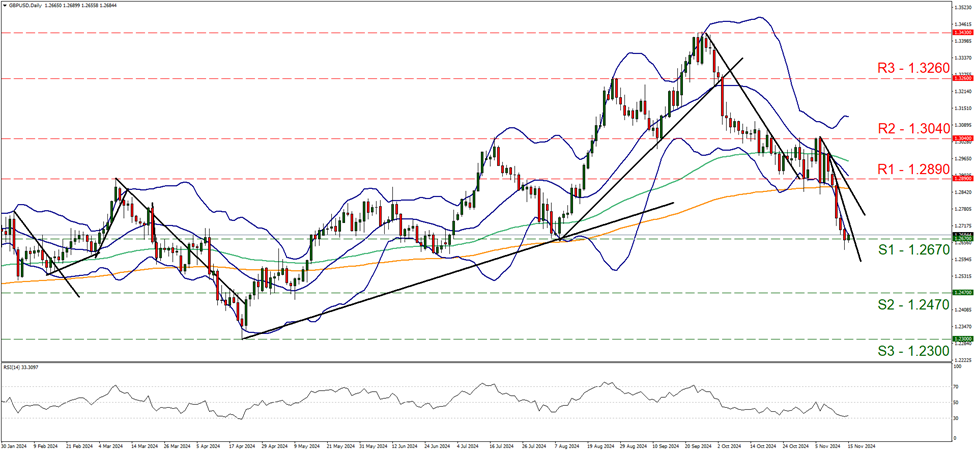 gbp-usd-daily-chart support at one point two six seven and resistance at one point two eight nine, direction downwards