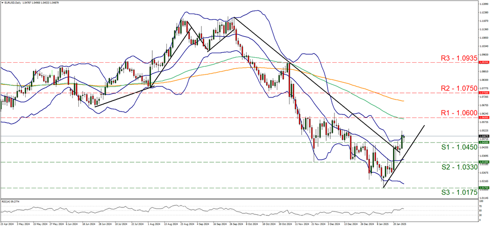 欧元/美元4小时走势图 support at one point zero four five and resistance at one point zero six, direction upwards
