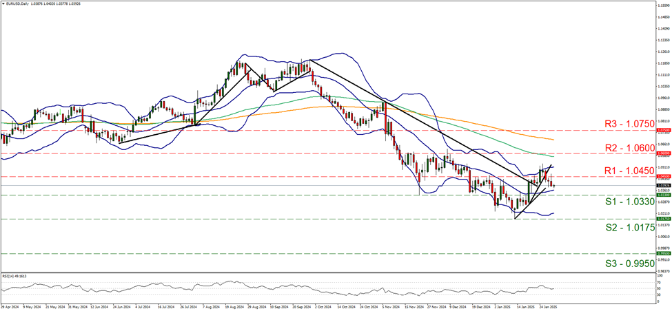 欧元/美元4小时走势图 support at one point zero three three and resistance at one point zero four five, direction sideways