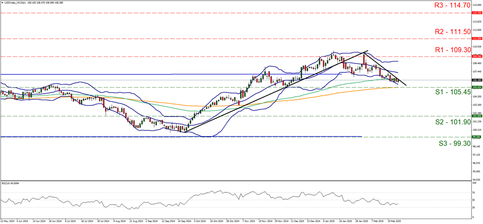 support at one hundred and five point four five and resistance at one hundred and nine point three, direction downwards                 