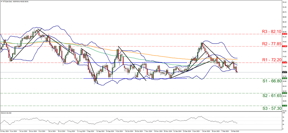support at sixty six point eight and resistance at seventy two point two, direction downwards              