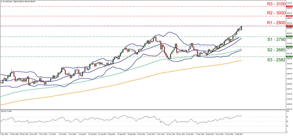 黄金/美元 日线图 support at two thousand seven hundred and ninety and resistance at two thousand nine hundred, direction upwards