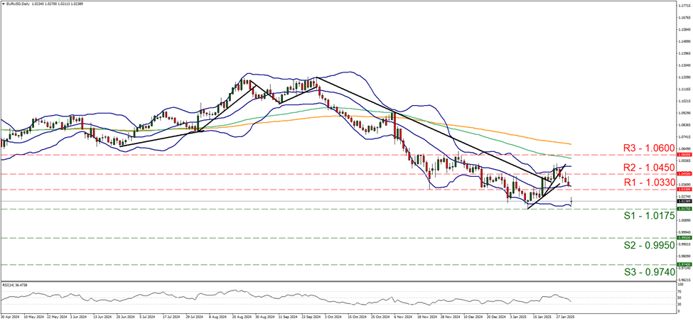 欧元/美元4小时走势图 support at one point zero one seven five and resistance at one point zero three three, direction downwards
