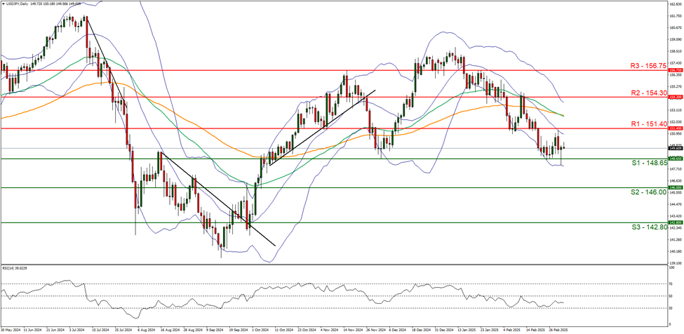 support at one hundred and fourty eight point sixty five  and  resistance one hundred and fifty one point fourty direction downwards  