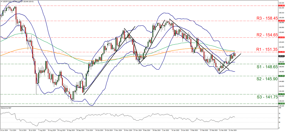 support at one hundred and forty-eight point six five and  resistance at  one hundred and fifty-one point three five, direction sideways