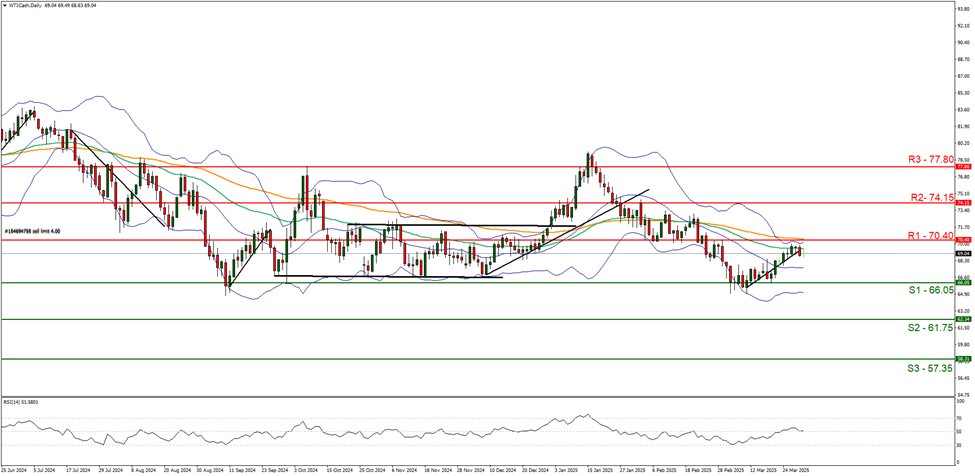 support at sixty six point zero five  and  resistance at seventy point fourty zero direction sideways  