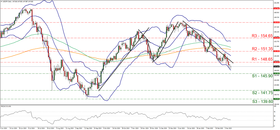 support at one hundred and forty five point nine and resistance at one hundred and forty eight point six five, direction downwards                            