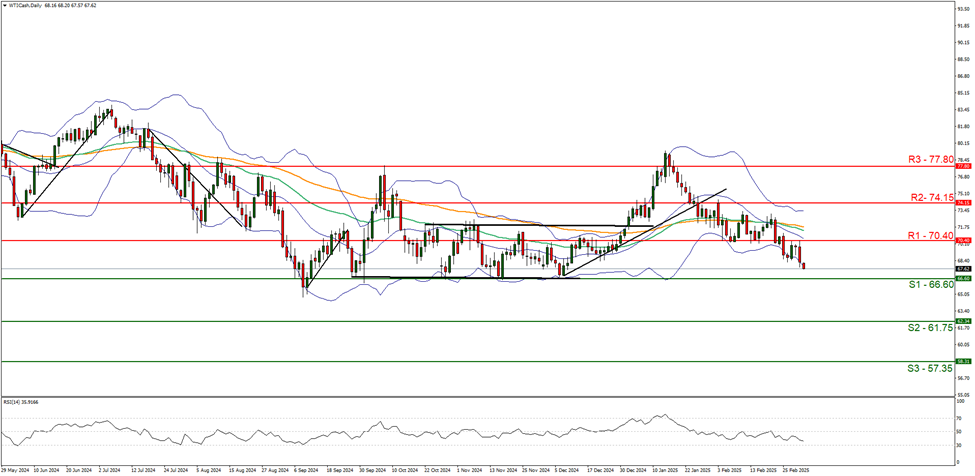 support at sixty six sixty and  resistance at seventy point fourty direction downwards  